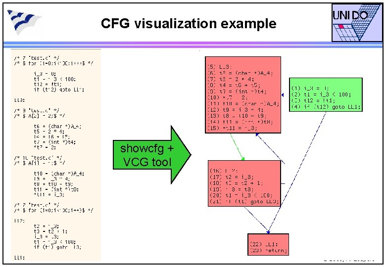 CFG visualization example showcfg + VCG tool © 2000, R. Leupers 