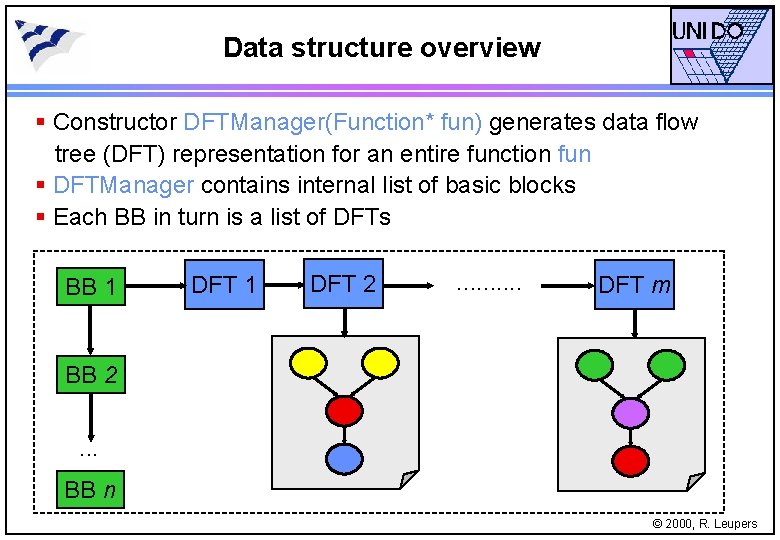 Data structure overview § Constructor DFTManager(Function* fun) generates data flow tree (DFT) representation for