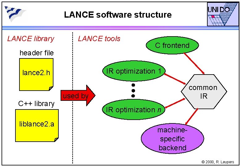 LANCE software structure LANCE library LANCE tools header file IR optimization 1 lance 2.