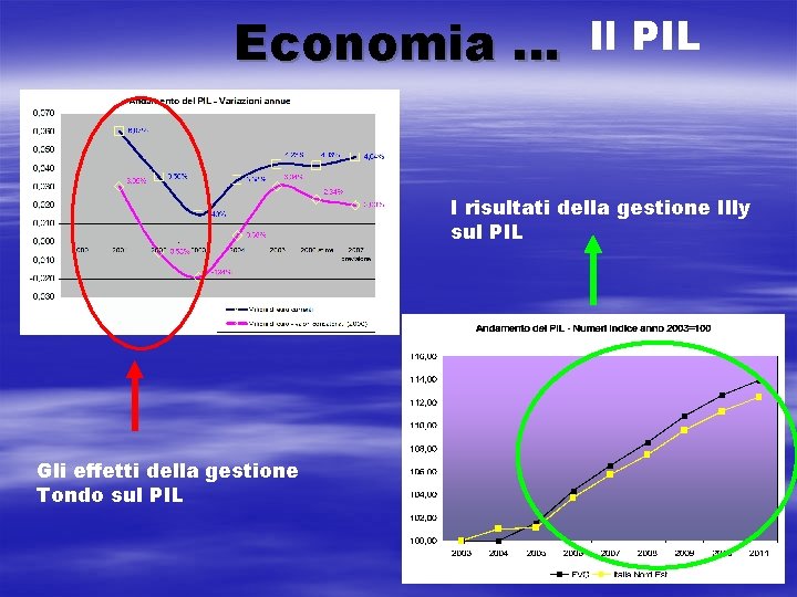 Economia … Il PIL I risultati della gestione Illy sul PIL Gli effetti della