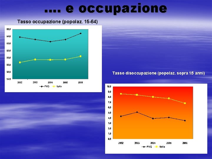 …. e occupazione Tasso occupazione (popolaz. 15 -64) Tasso disoccupazione (popolaz. sopra 15 anni)