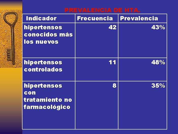 PREVALENCIA DE HTA. Indicador Frecuencia Prevalencia hipertensos 42 43% conocidos más los nuevos hipertensos