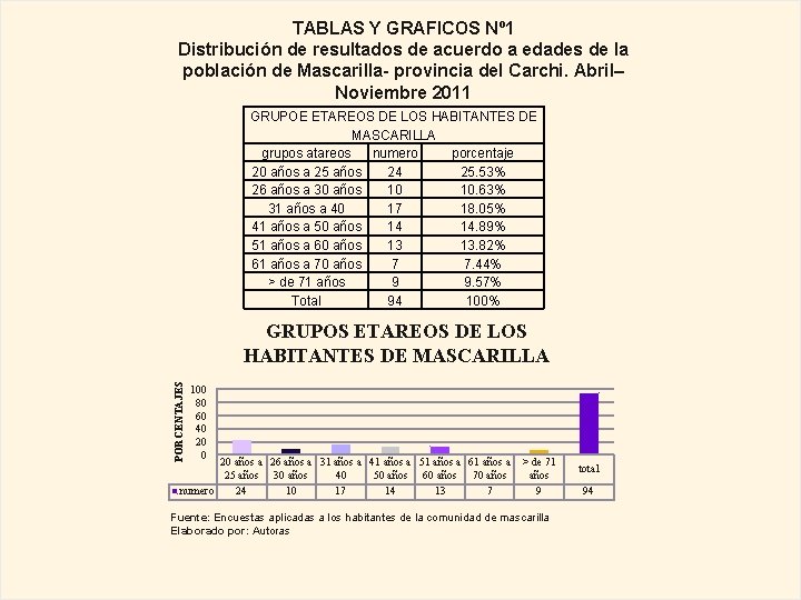 TABLAS Y GRAFICOS Nº 1 Distribución de resultados de acuerdo a edades de la