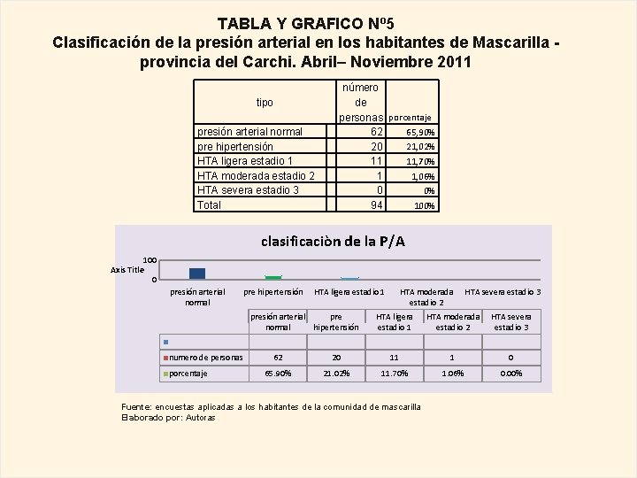 TABLA Y GRAFICO Nº 5 Clasificación de la presión arterial en los habitantes de