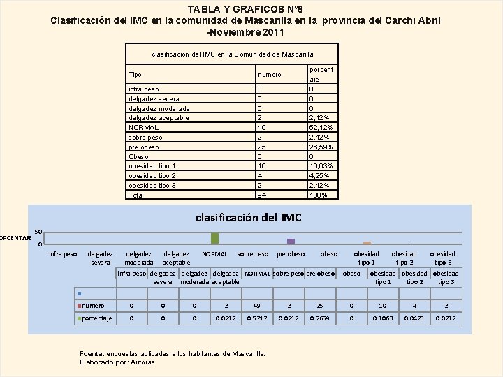 ORCENTAJE TABLA Y GRAFICOS Nº 6 Clasificación del IMC en la comunidad de Mascarilla