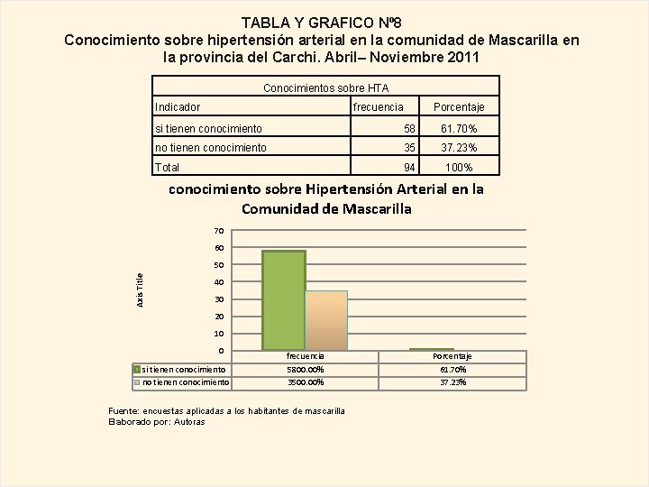 TABLA Y GRAFICO Nº 8 Conocimiento sobre hipertensión arterial en la comunidad de Mascarilla
