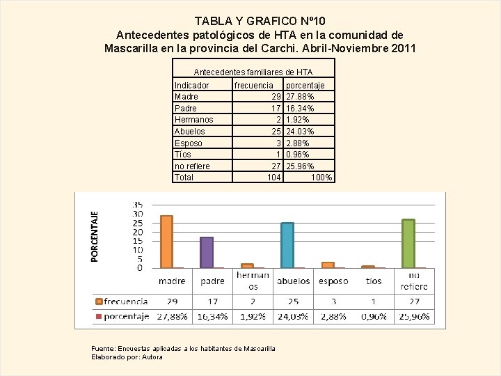 TABLA Y GRAFICO Nº 10 Antecedentes patológicos de HTA en la comunidad de Mascarilla