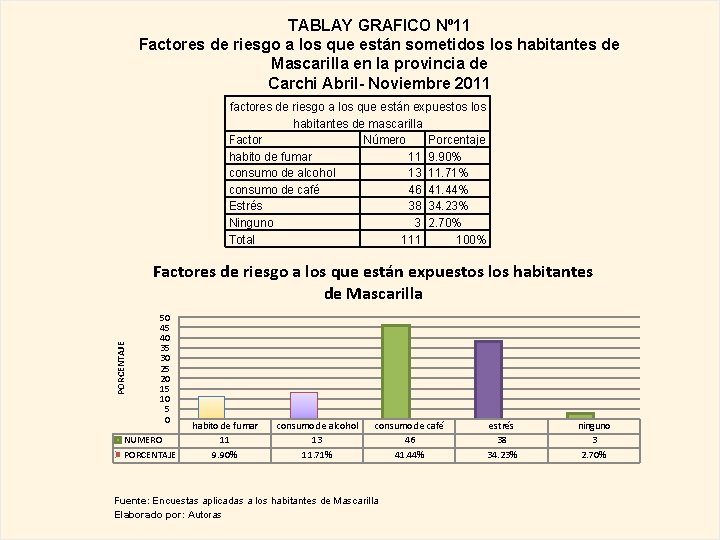 TABLAY GRAFICO Nº 11 Factores de riesgo a los que están sometidos los habitantes