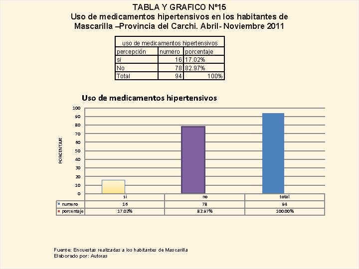 TABLA Y GRAFICO Nº 15 Uso de medicamentos hipertensivos en los habitantes de Mascarilla