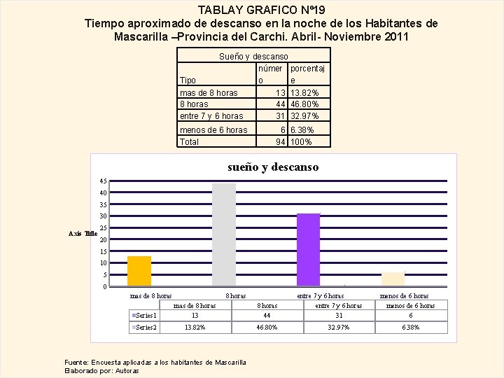 TABLAY GRAFICO Nº 19 Tiempo aproximado de descanso en la noche de los Habitantes