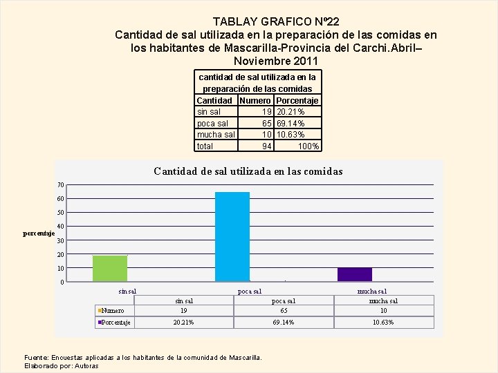 TABLAY GRAFICO Nº 22 Cantidad de sal utilizada en la preparación de las comidas