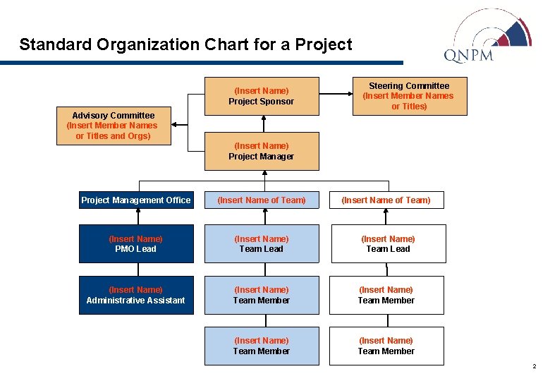 Standard Organization Chart for a Project (Insert Name) Project Sponsor Advisory Committee (Insert Member