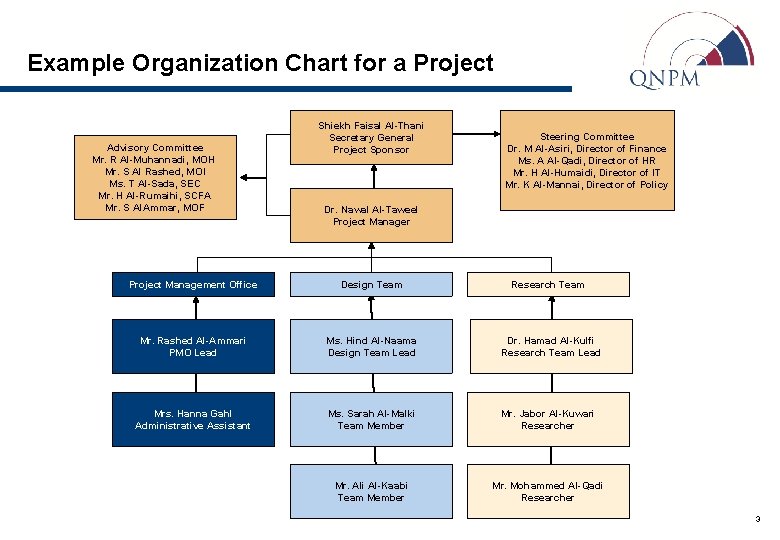 Example Organization Chart for a Project Advisory Committee Mr. R Al-Muhannadi, MOH Mr. S