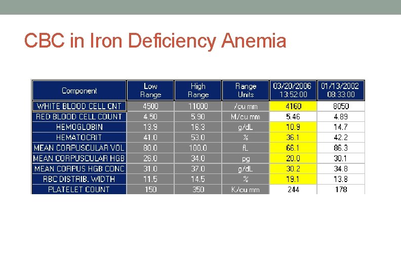 CBC in Iron Deficiency Anemia 