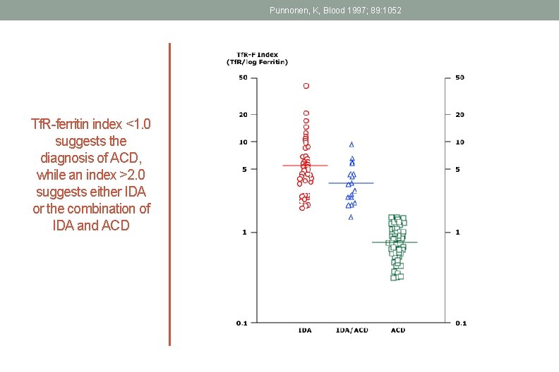 Punnonen, K, Blood 1997; 89: 1052 Tf. R-ferritin index <1. 0 suggests the diagnosis Punnonen, K, Blood 1997; 89: 1052 Tf. R-ferritin index <1. 0 suggests the diagnosis