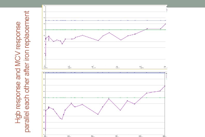 Hgb response and MCV response parallel each other after iron replacement 