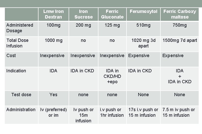 Lmw Iron Dextran Iron Sucrose Ferric Gluconate Ferumoxytol Ferric Carboxy maltose 100 mg 200 Lmw Iron Dextran Iron Sucrose Ferric Gluconate Ferumoxytol Ferric Carboxy maltose 100 mg 200