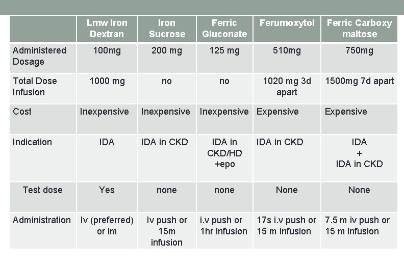 Lmw Iron Dextran Iron Sucrose Ferric Gluconate Ferumoxytol Ferric Carboxy maltose 100 mg 200