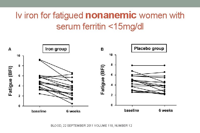 Iv iron for fatigued nonanemic women with serum ferritin <15 mg/dl BLOOD, 22 SEPTEMBER