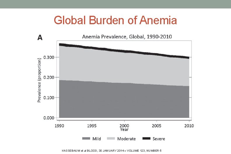 Global Burden of Anemia KASSEBAUM et al BLOOD, 30 JANUARY 2014 x VOLUME 123, Global Burden of Anemia KASSEBAUM et al BLOOD, 30 JANUARY 2014 x VOLUME 123,