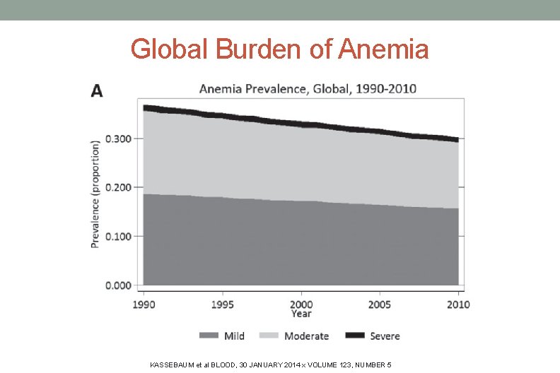Global Burden of Anemia KASSEBAUM et al BLOOD, 30 JANUARY 2014 x VOLUME 123,