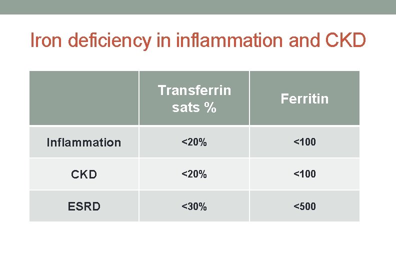 Iron deficiency in inflammation and CKD Transferrin sats % Ferritin Inflammation <20% <100 CKD Iron deficiency in inflammation and CKD Transferrin sats % Ferritin Inflammation <20% <100 CKD