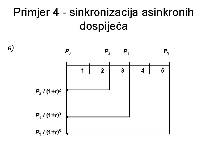 Primjer 4 - sinkronizacija asinkronih dospijeća a) P 0 P 2 1 P 2