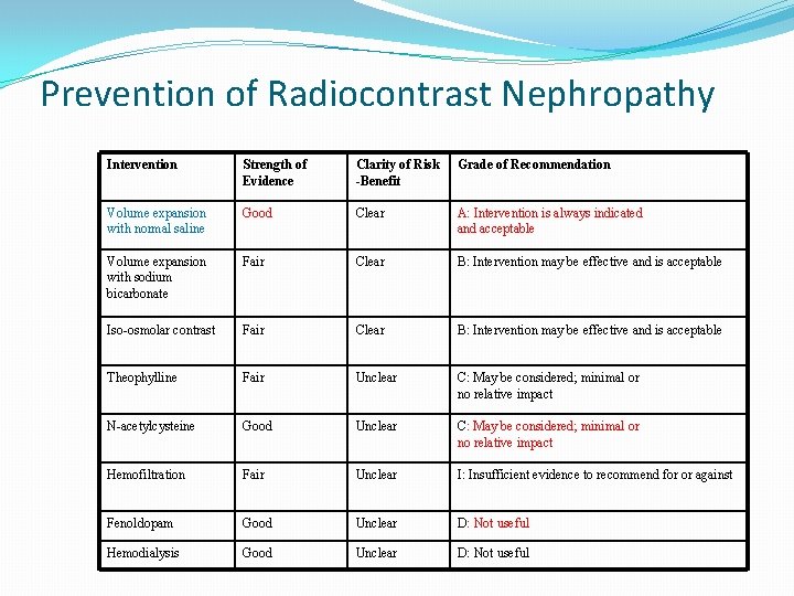 Prevention of Radiocontrast Nephropathy Intervention Strength of Evidence Clarity of Risk -Benefit Grade of