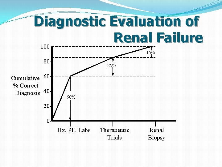 Diagnostic Evaluation of Renal Failure 10015% 80 Cumulative 60% Correct Diagnosis 40 - 25%