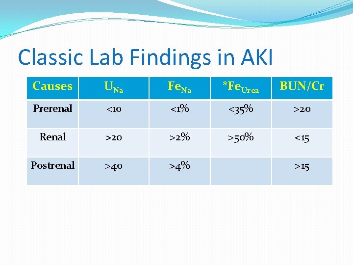 Classic Lab Findings in AKI Causes UNa Fe. Na *Fe. Urea BUN/Cr Prerenal <10
