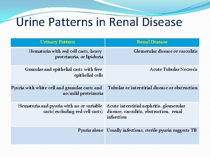 Urine Patterns in Renal Disease Urinary Pattern Renal Disease Hematuria with red cell casts,