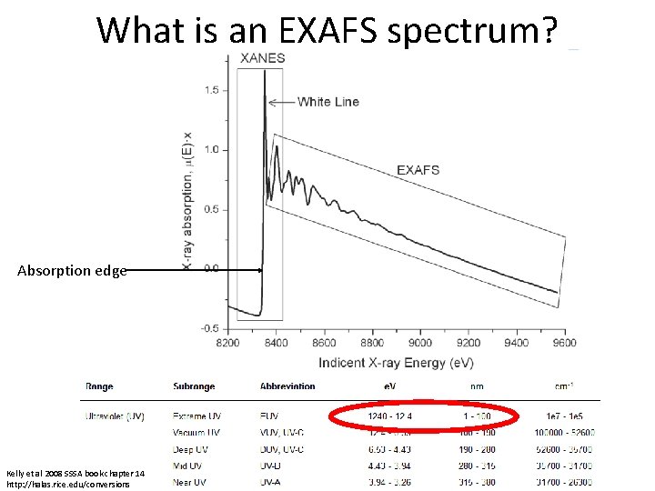 What is an EXAFS spectrum? Absorption edge Kelly et al 2008 SSSA book chapter