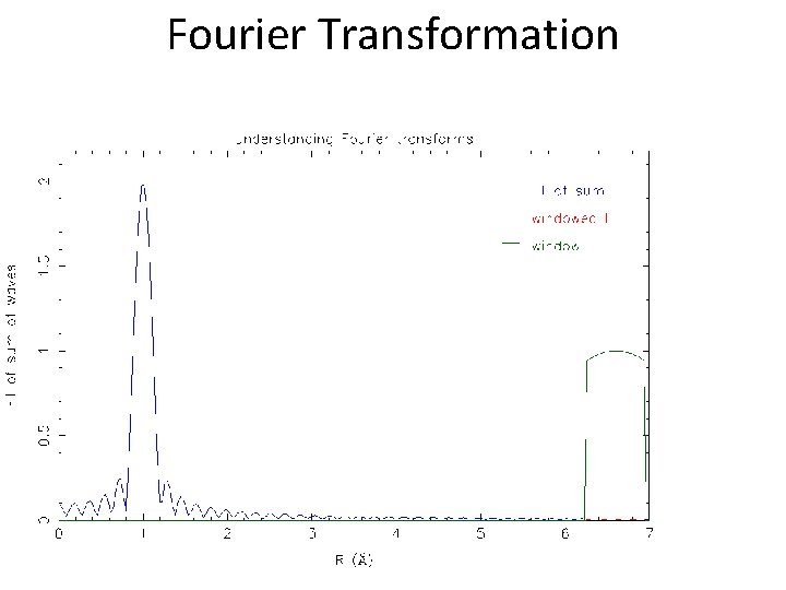 Fourier Transformation 