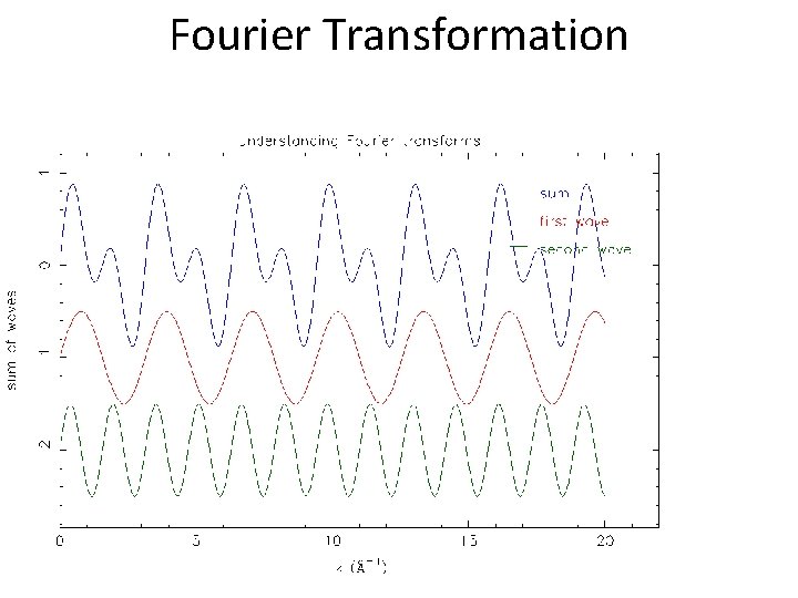 Fourier Transformation 