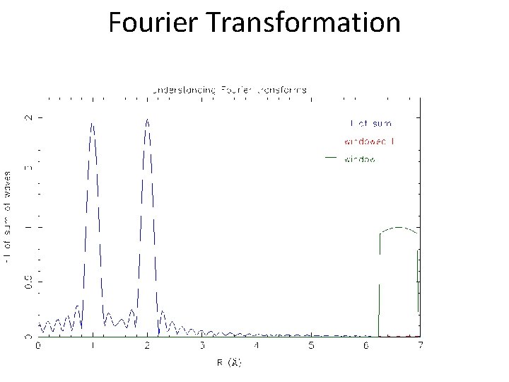 Fourier Transformation 