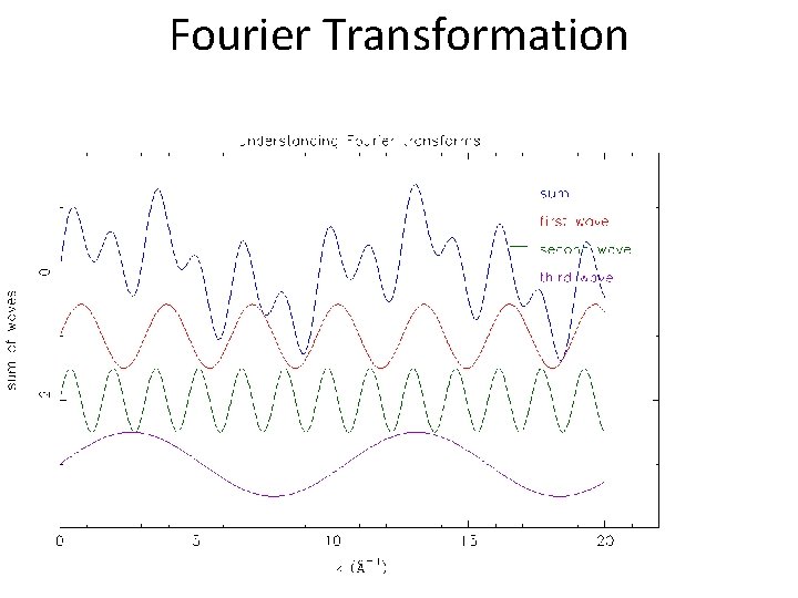 Fourier Transformation 