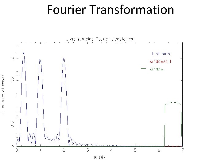 Fourier Transformation 