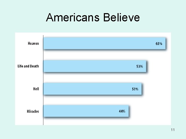 Americans Believe 11 Americans Believe 11
