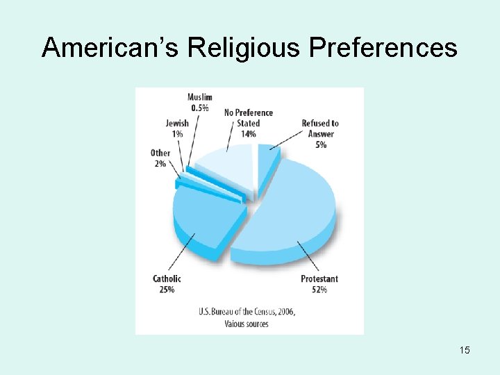 American’s Religious Preferences 15 American’s Religious Preferences 15