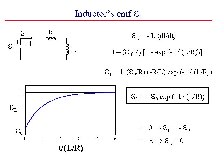 Inductor’s emf L + 0 - L = - L (d. I/dt) R S