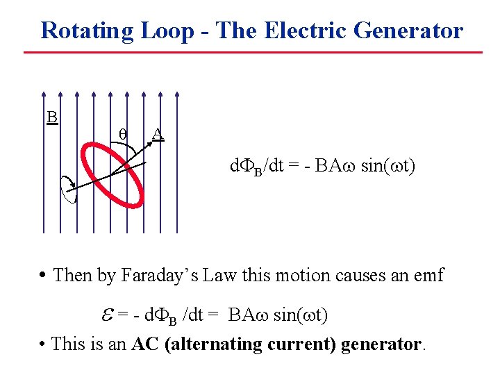 Rotating Loop - The Electric Generator B q A d B/dt = - BAw