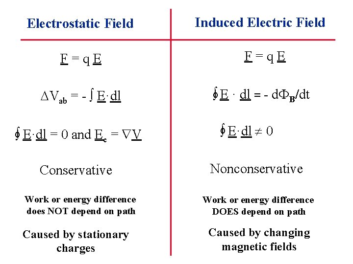 Electrostatic Field Induced Electric Field F=q. E Vab = - E·dl o E·dl =