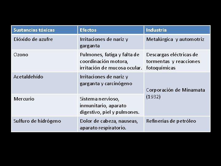 Sustancias tóxicas Efectos Industria Dióxido de azufre Irritaciones de nariz y garganta Metalúrgica y