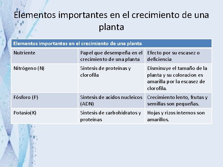 Elementos importantes en el crecimiento de una planta Nutriente Papel que desempeña en el