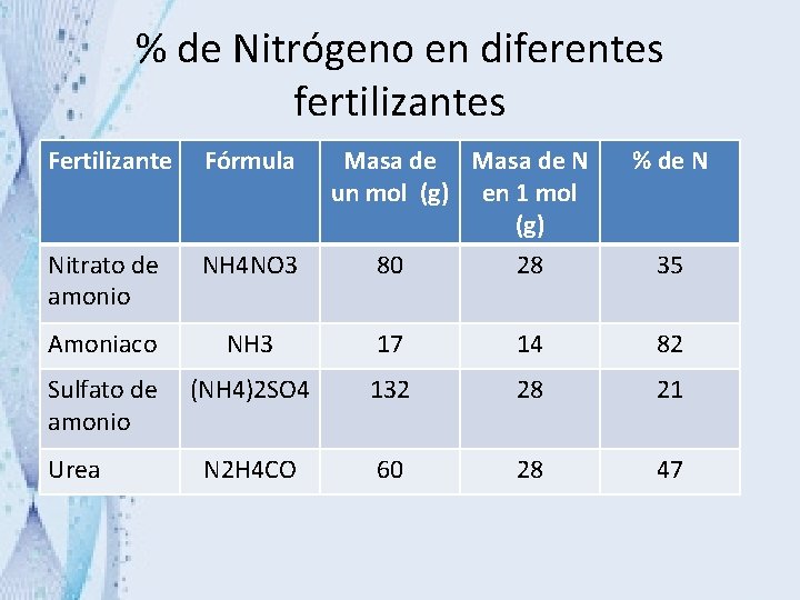 % de Nitrógeno en diferentes fertilizantes Fertilizante Fórmula Nitrato de amonio NH 4 NO