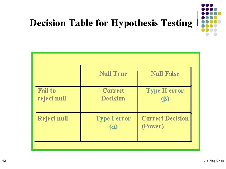 Decision Table for Hypothesis Testing 12 Null True Null False Fail to reject null