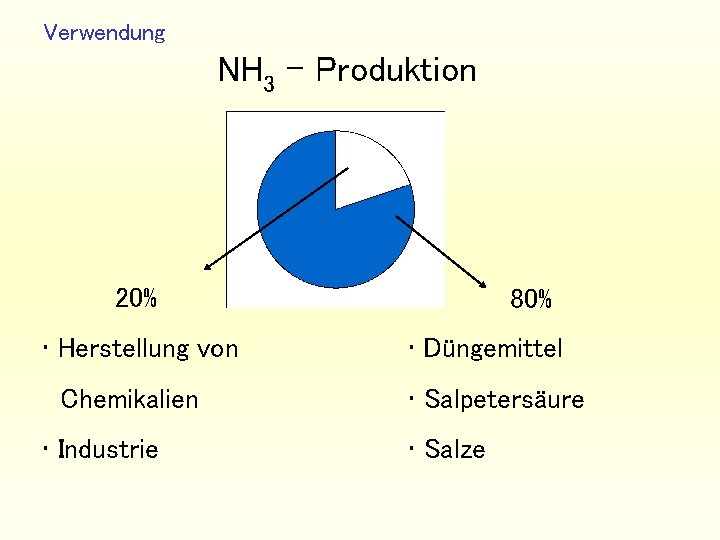 Verwendung NH 3 - Produktion 20% • Herstellung von Chemikalien • Industrie 80% •