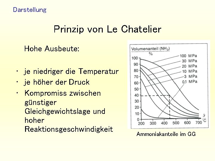 Darstellung Prinzip von Le Chatelier Hohe Ausbeute: • je niedriger die Temperatur • je