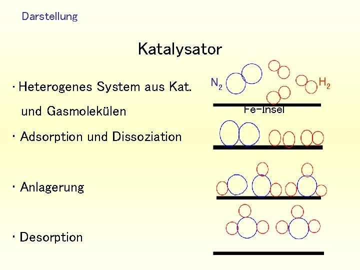 Darstellung Katalysator • Heterogenes System aus Kat. und Gasmolekülen • Adsorption und Dissoziation •