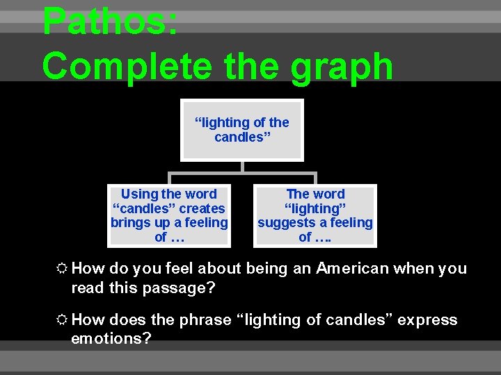 Pathos: Complete the graph “lighting of the candles” Using the word “candles” creates brings